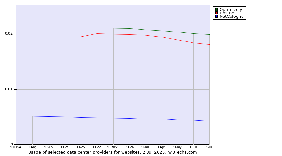 Historical trends in the usage of Optimizely vs. Hostnet vs. NetCologne