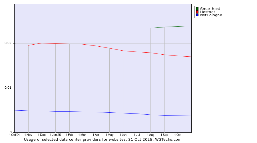 Historical trends in the usage of Smarthost vs. Hostnet vs. NetCologne