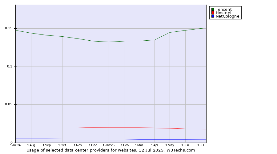 Historical trends in the usage of Tencent vs. Hostnet vs. NetCologne
