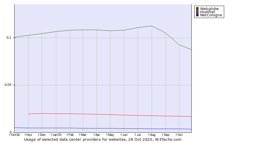 Historical trends in the usage of Webglobe vs. Hostnet vs. NetCologne