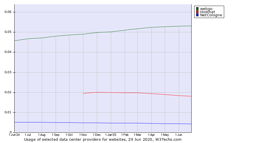 Historical trends in the usage of webgo vs. Hostnet vs. NetCologne
