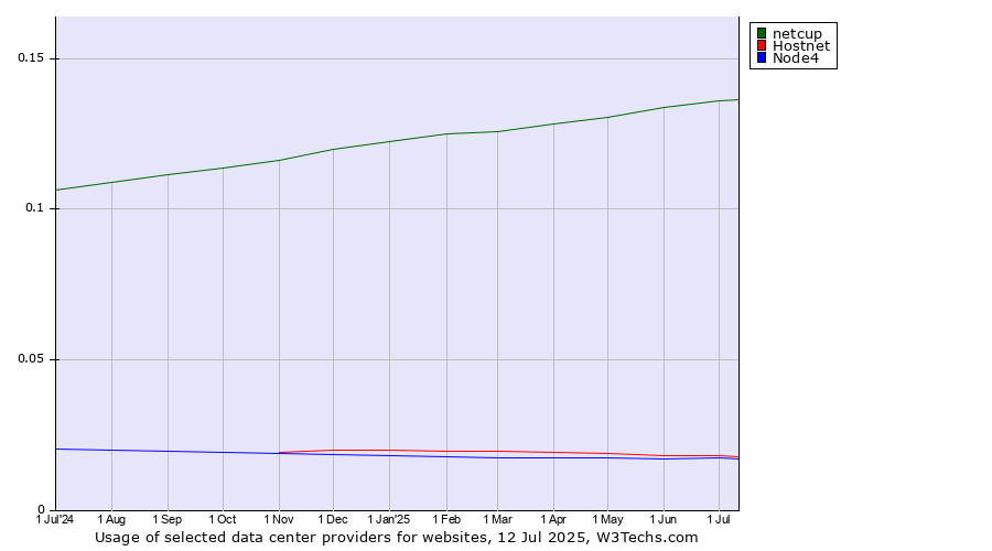 Historical trends in the usage of netcup vs. Hostnet vs. Node4
