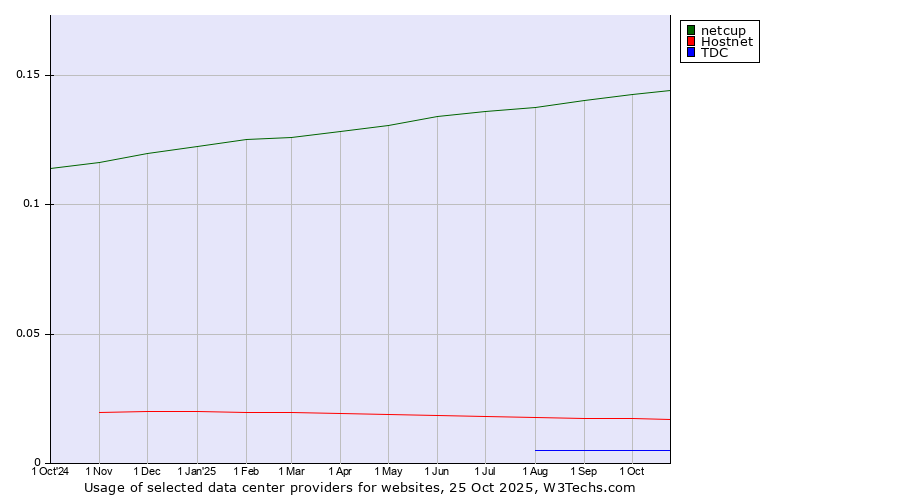 Historical trends in the usage of netcup vs. Hostnet vs. TDC