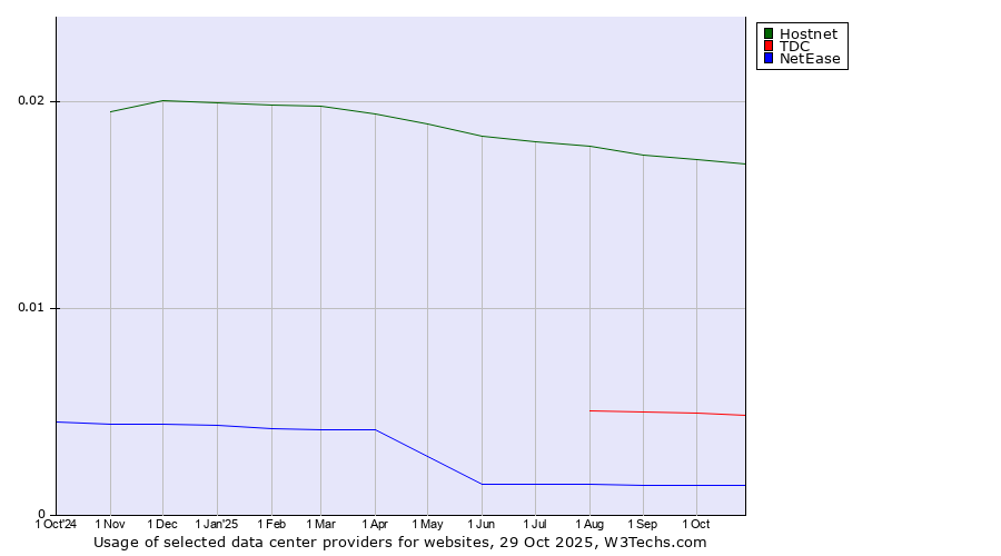 Historical trends in the usage of Hostnet vs. TDC vs. NetEase