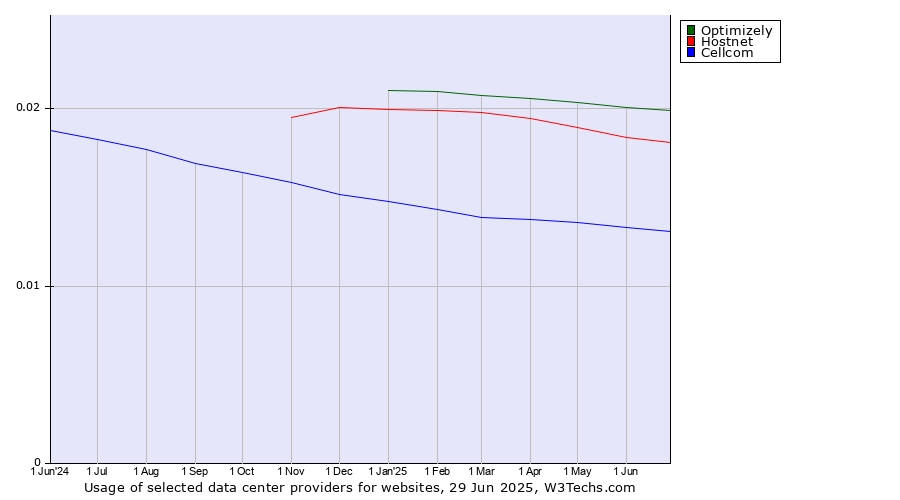 Historical trends in the usage of Optimizely vs. Hostnet vs. Cellcom