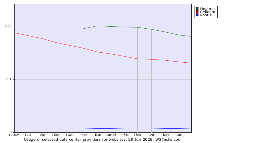 Historical trends in the usage of Hostnet vs. Cellcom vs. Root.lu