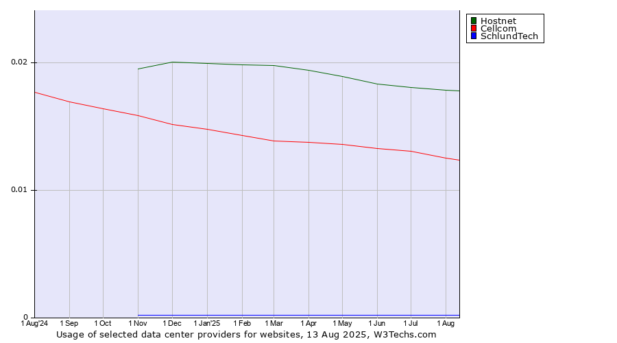 Historical trends in the usage of Hostnet vs. Cellcom vs. SchlundTech