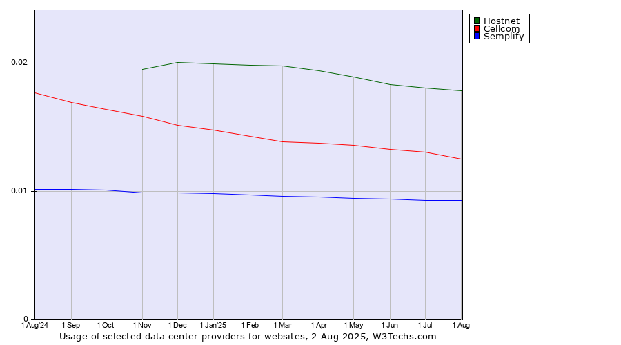 Historical trends in the usage of Hostnet vs. Cellcom vs. Semplify