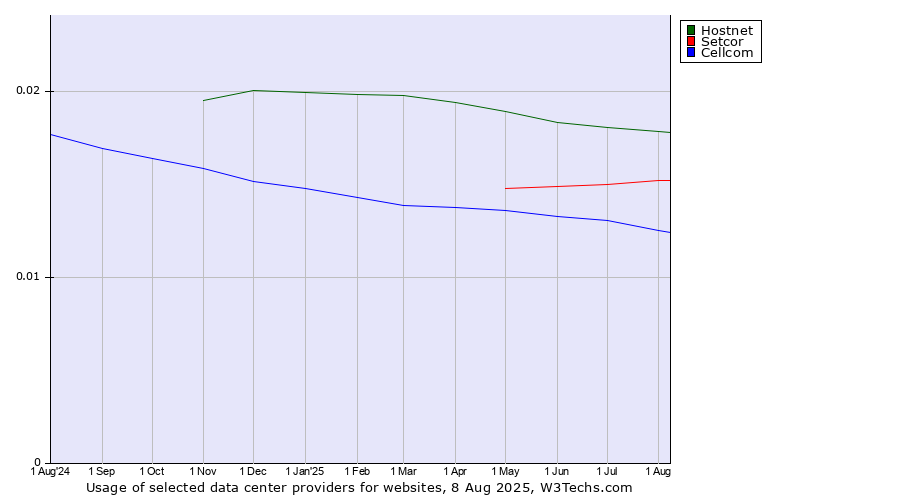 Historical trends in the usage of Hostnet vs. Setcor vs. Cellcom
