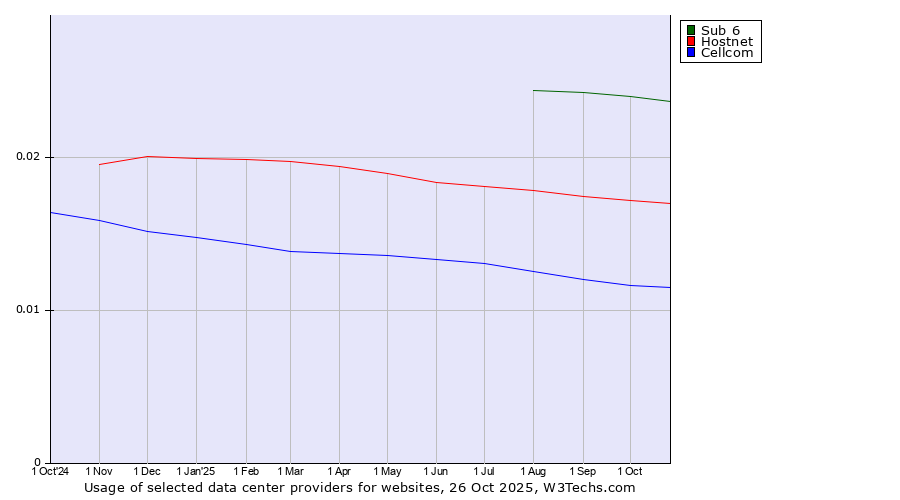 Historical trends in the usage of Sub 6 vs. Hostnet vs. Cellcom