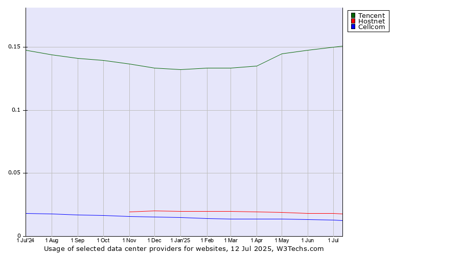 Historical trends in the usage of Tencent vs. Hostnet vs. Cellcom
