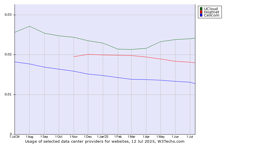 Historical trends in the usage of UCloud vs. Hostnet vs. Cellcom