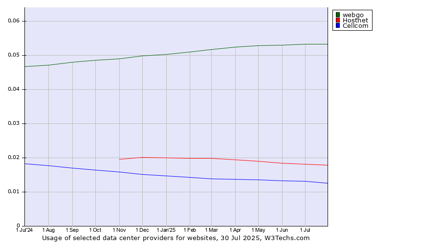 Historical trends in the usage of webgo vs. Hostnet vs. Cellcom