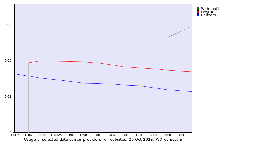 Historical trends in the usage of Webhost1 vs. Hostnet vs. Cellcom