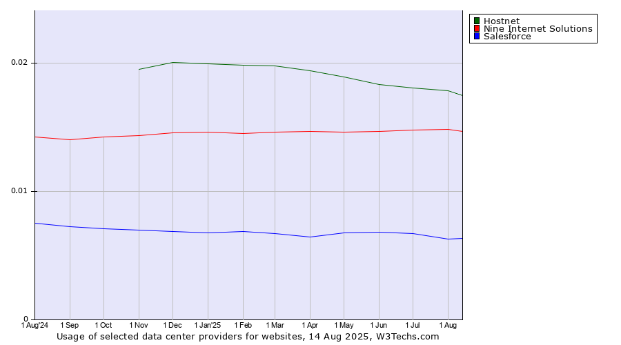 Historical trends in the usage of Hostnet vs. Nine Internet Solutions vs. Salesforce