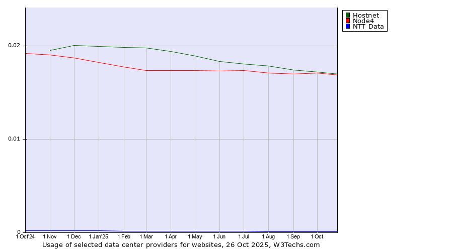 Historical trends in the usage of Hostnet vs. Node4 vs. NTT Data