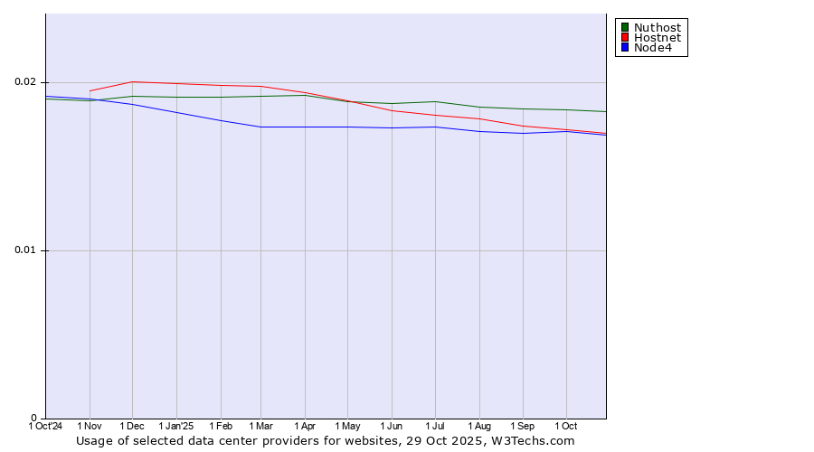 Historical trends in the usage of Nuthost vs. Hostnet vs. Node4