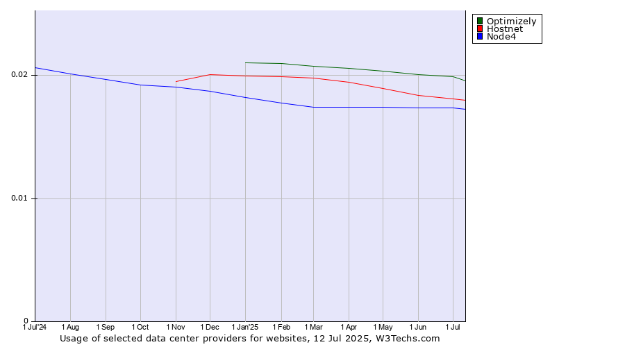 Historical trends in the usage of Optimizely vs. Hostnet vs. Node4