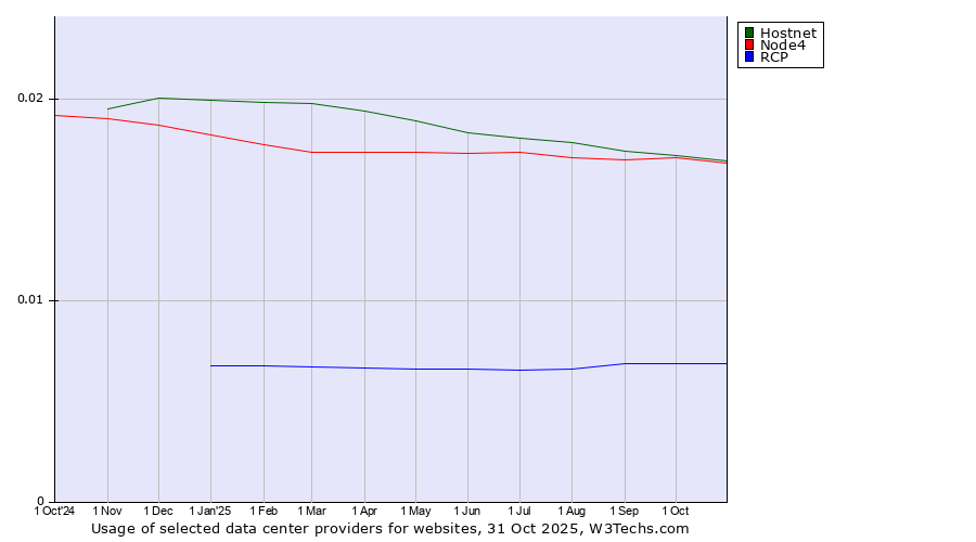 Historical trends in the usage of Hostnet vs. Node4 vs. RCP