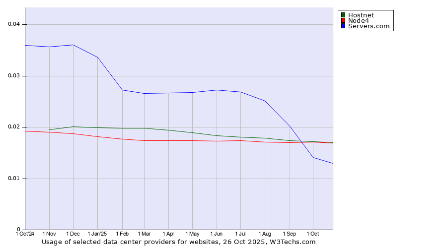Historical trends in the usage of Hostnet vs. Node4 vs. Servers.com