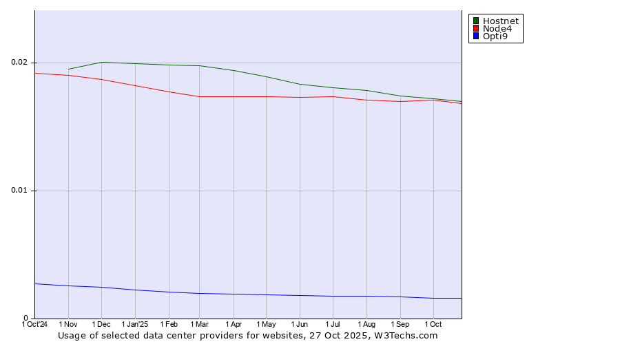 Historical trends in the usage of Hostnet vs. Node4 vs. Opti9