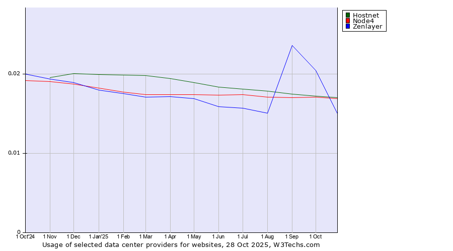 Historical trends in the usage of Hostnet vs. Node4 vs. Zenlayer