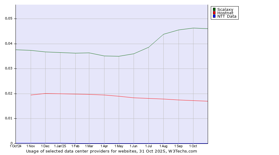 Historical trends in the usage of Scalaxy vs. Hostnet vs. NTT Data