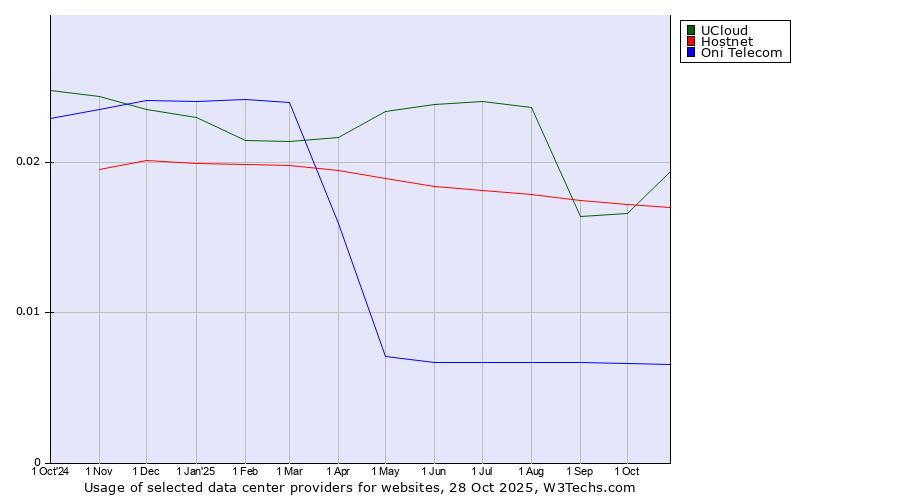 Historical trends in the usage of Hostnet vs. UCloud vs. Oni Telecom