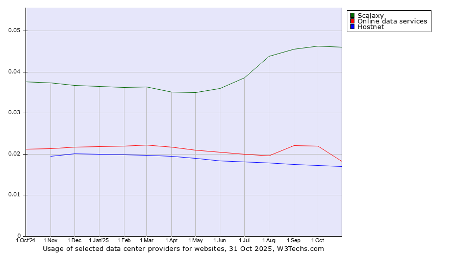 Historical trends in the usage of Scalaxy vs. Online data services vs. Hostnet