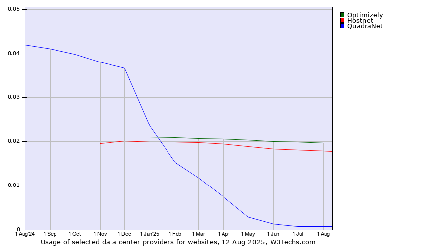 Historical trends in the usage of Optimizely vs. Hostnet vs. QuadraNet
