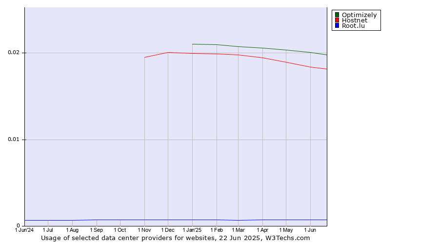 Historical trends in the usage of Optimizely vs. Hostnet vs. Root.lu