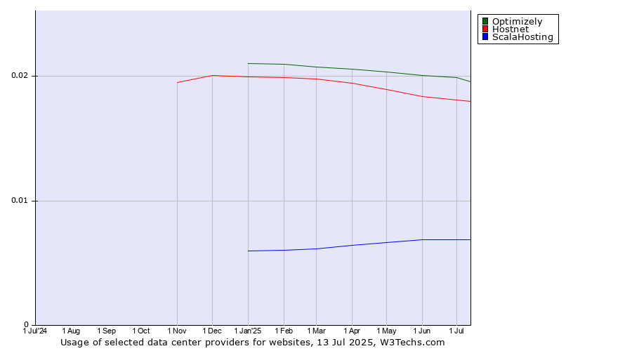 Historical trends in the usage of Optimizely vs. Hostnet vs. ScalaHosting