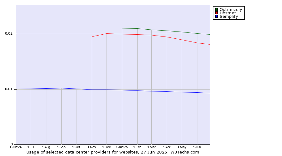 Historical trends in the usage of Optimizely vs. Hostnet vs. Semplify