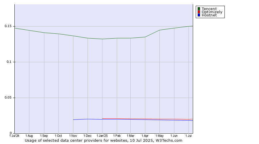 Historical trends in the usage of Tencent vs. Optimizely vs. Hostnet