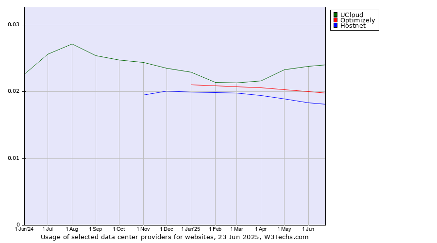 Historical trends in the usage of UCloud vs. Optimizely vs. Hostnet