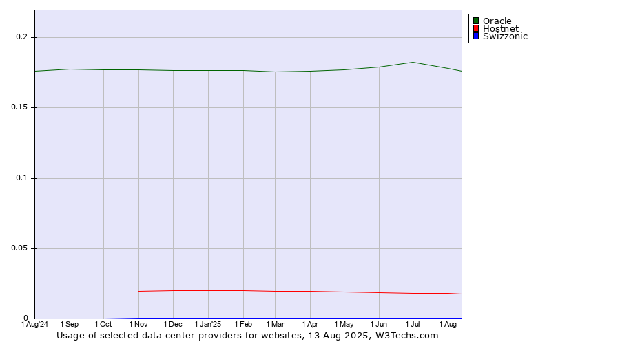 Historical trends in the usage of Oracle vs. Hostnet vs. Swizzonic