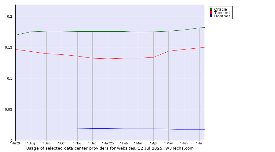 Historical trends in the usage of Oracle vs. Tencent vs. Hostnet