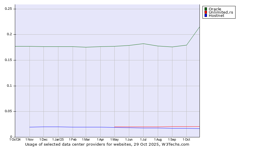 Historical trends in the usage of Oracle vs. Unlimited.rs vs. Hostnet