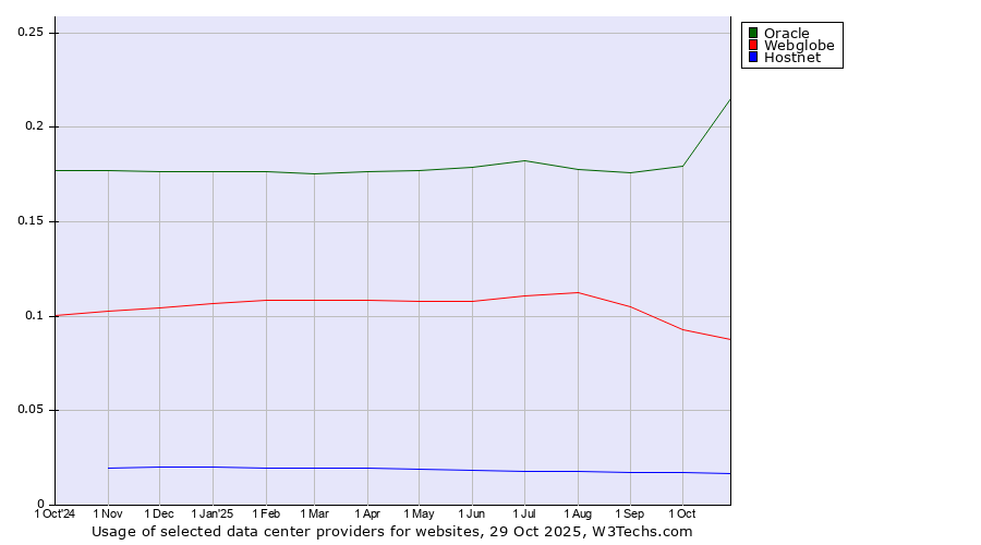 Historical trends in the usage of Oracle vs. Webglobe vs. Hostnet