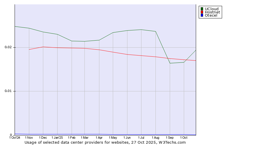 Historical trends in the usage of UCloud vs. Hostnet vs. Otecel