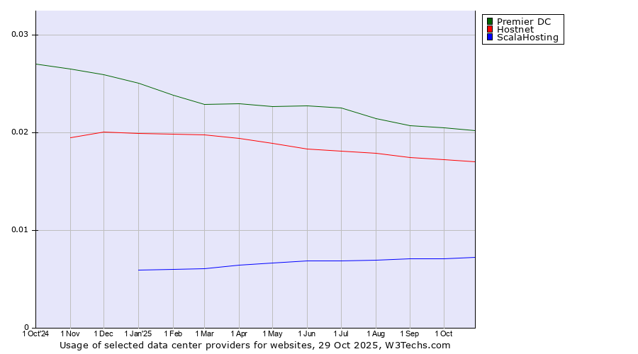 Historical trends in the usage of Premier DC vs. Hostnet vs. ScalaHosting