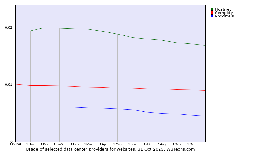 Historical trends in the usage of Hostnet vs. Semplify vs. Proximus