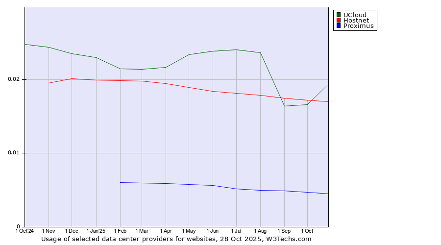 Historical trends in the usage of UCloud vs. Hostnet vs. Proximus
