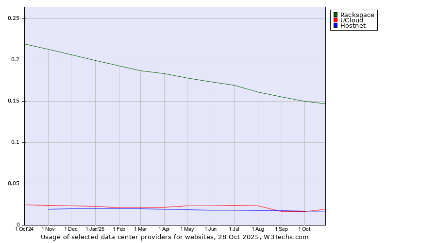Historical trends in the usage of Rackspace vs. UCloud vs. Hostnet