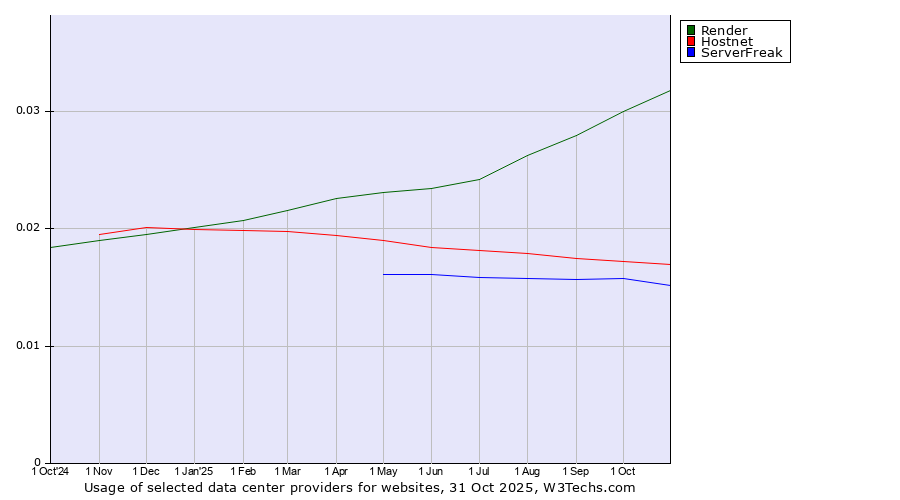 Historical trends in the usage of Render vs. Hostnet vs. ServerFreak