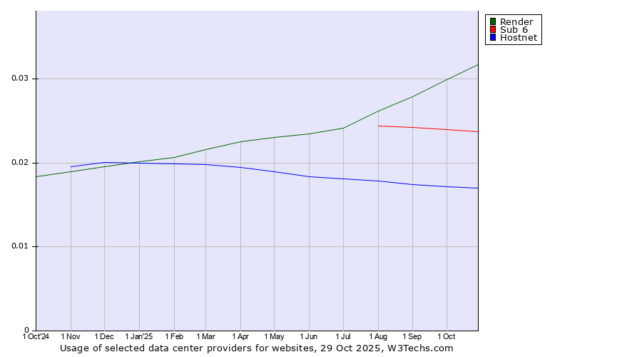 Historical trends in the usage of Render vs. Sub 6 vs. Hostnet