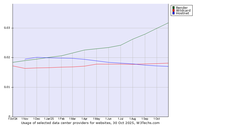 Historical trends in the usage of Render vs. Wildcard vs. Hostnet
