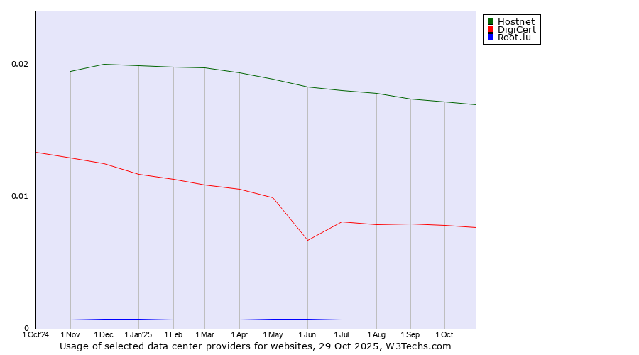 Historical trends in the usage of Hostnet vs. DigiCert vs. Root.lu