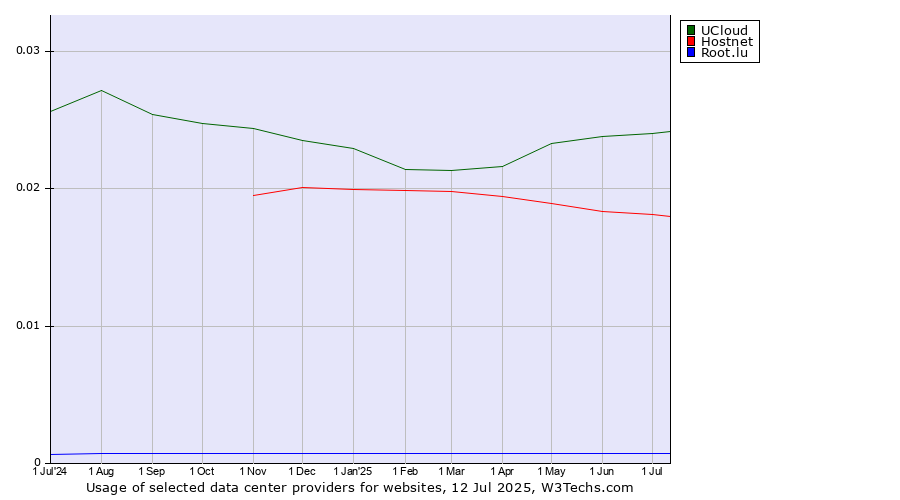 Historical trends in the usage of UCloud vs. Hostnet vs. Root.lu