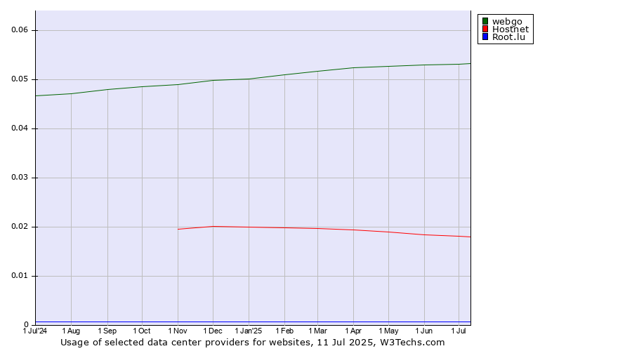 Historical trends in the usage of webgo vs. Hostnet vs. Root.lu